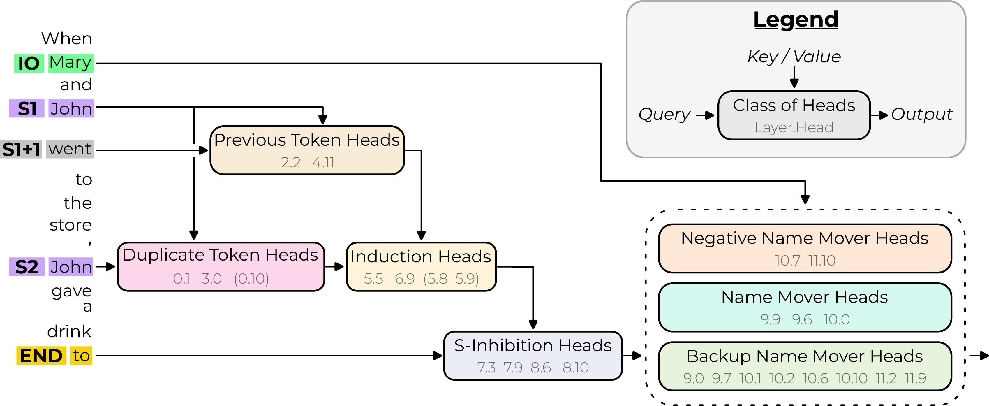 Paper figure of the IOI circuit in GPT-2 small: duplicate-token and induction heads mark the repeated subject, S-inhibition heads suppress it at the end position, and name-mover heads copy the remaining name to the output.