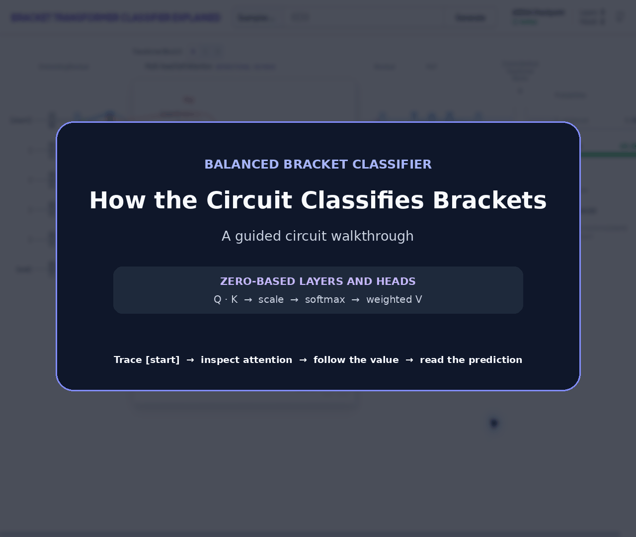 Animated transformer-circuit walkthrough that traces the start token, inspects an attention weight and retrieved value, follows a negative-suffix signal, and ends with an unbalanced bracket prediction.