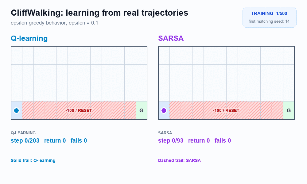 One CliffWalking illustration labels seed 14 and shows epsilon-greedy training. Its final greedy evaluation disables exploration: Q-learning follows the cliff edge for a return of -13 in 13 steps, while SARSA takes a higher route for a return of -17 in 17 steps.