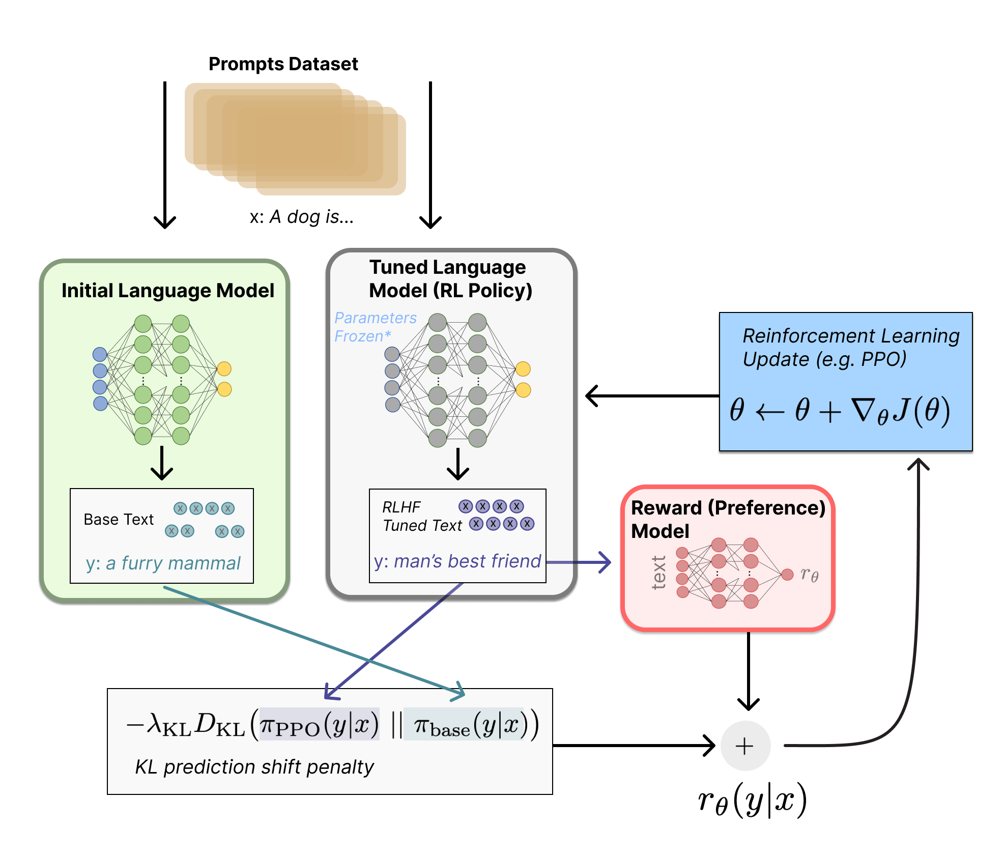 Hugging Face RLHF diagram: a prompt feeds an initial language model and a tuned RL policy. The tuned completion is scored by a reward model, a KL penalty measures shift from the base model, and a PPO update feeds back into the tuned policy.