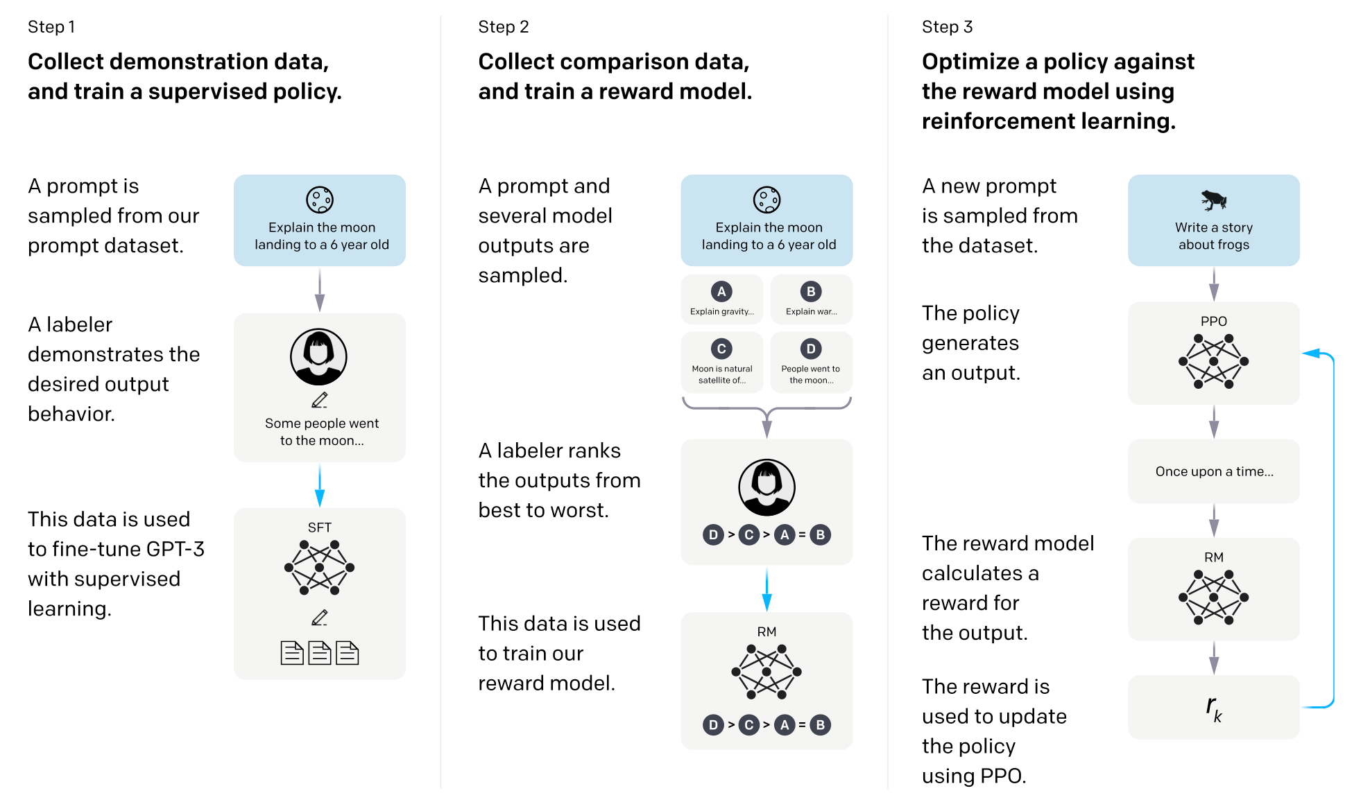 OpenAI's three-step InstructGPT method: collect demonstration data and train a supervised policy, collect comparison data and train a reward model, then optimize a policy against the reward model with PPO.