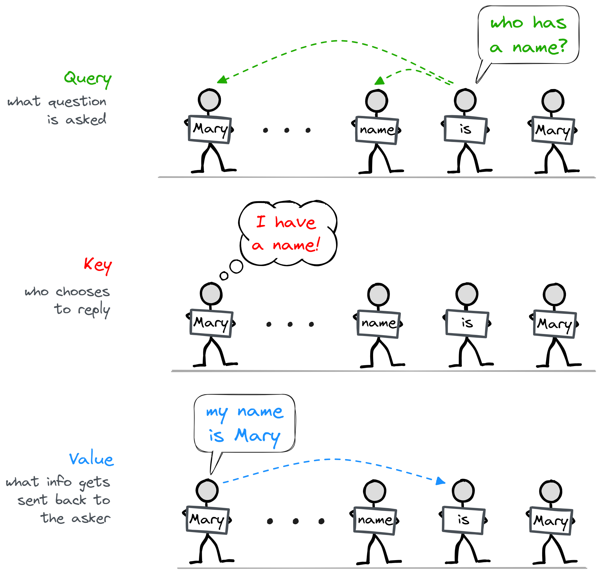 Three rows use people holding tokens to explain attention. The query at the token is asks who has a name. The key at an earlier Mary token answers that it has a name. The value sends the information my name is Mary back to the asking position.