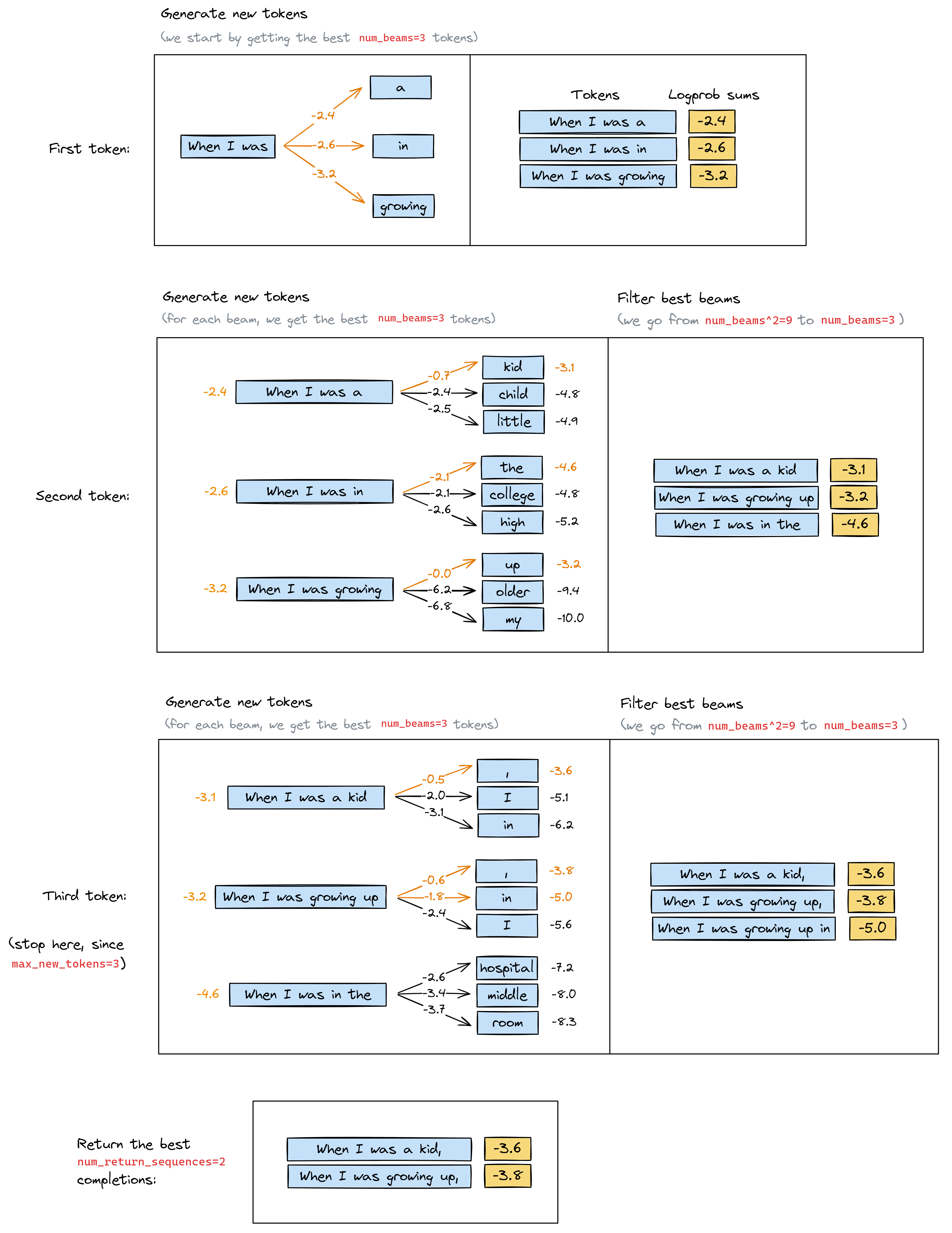 A beam search tree expands each retained sequence with several possible next tokens. At each step, candidates receive cumulative log probability scores, finished sequences are set aside, and only the highest-scoring unfinished sequences remain for the next expansion.
