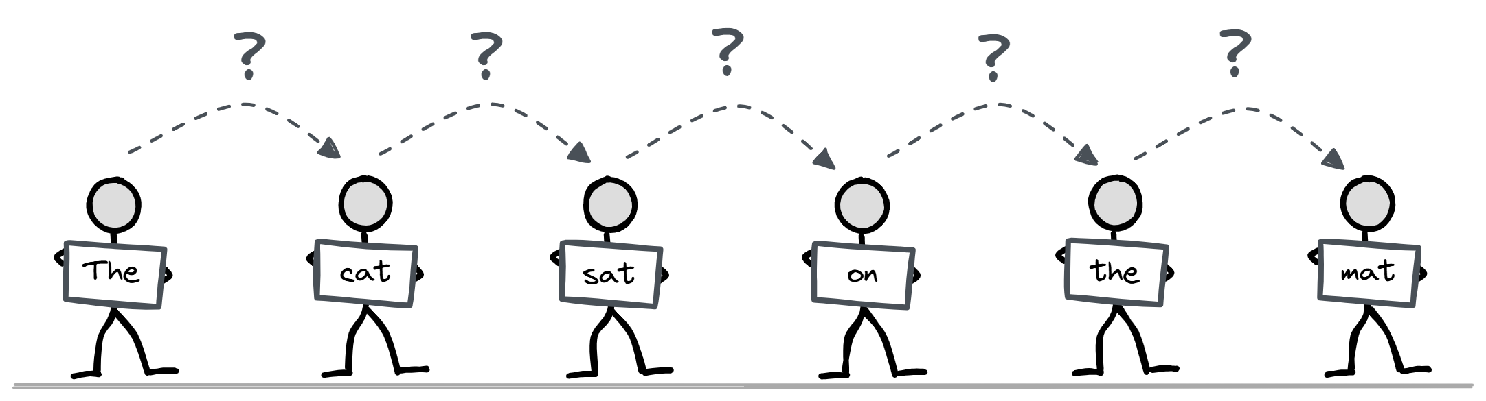 Six people stand in a line, each holding a word sign that reads The, cat, sat, on, the, and mat. A dashed arrow with a question mark runs from each person forward to the next, showing that every position guesses the word that follows it.
