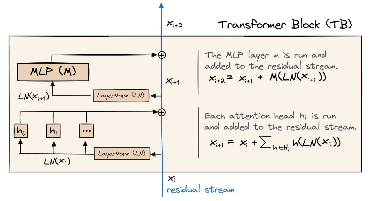 A continuous vertical residual stream passes through a transformer block. One pre-LayerNorm branch feeds the attention heads, whose outputs are added to the stream. A second pre-LayerNorm branch feeds the MLP, whose output is also added to the stream.
