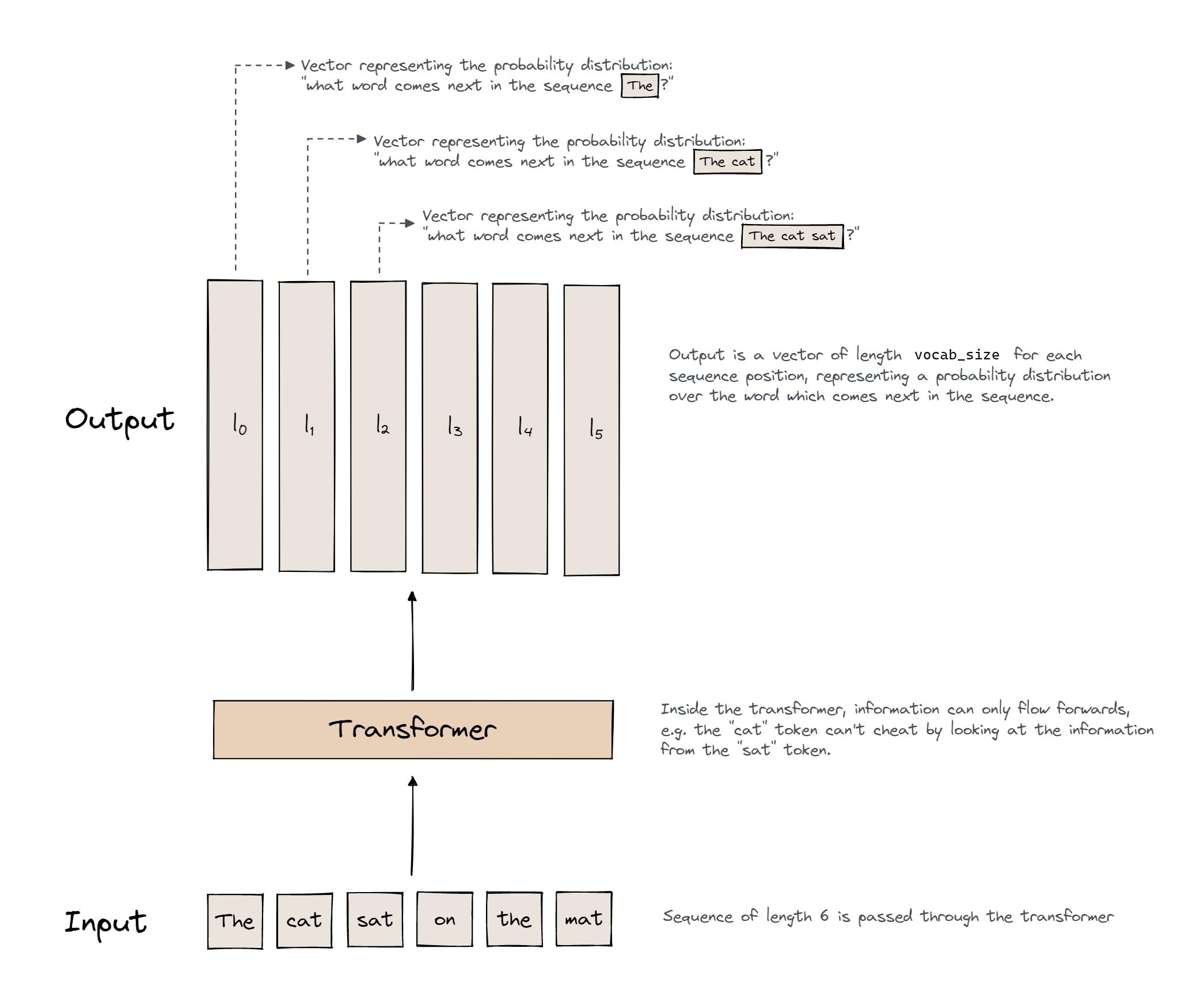 The tokens The, cat, sat, on, the, and mat enter a transformer. The transformer returns one vocabulary-length output vector at each position. Callouts show that each vector predicts the next word after its prefix, while causal information flow prevents a token from using later tokens.